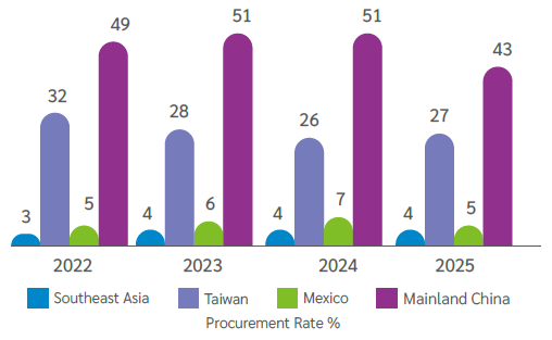 Percentage of Procurement from Local Suppliers at All Facilities